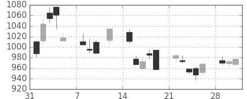 住友商の日足チャート(2010年2月)