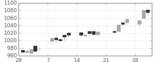 住友商の日足チャート(2010年3月)