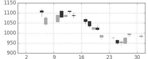 住友商の日足チャート(2010年5月)