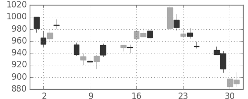 住友商の日足チャート(2010年6月)