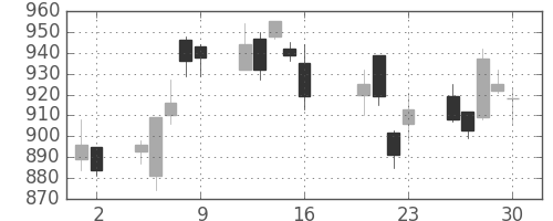住友商の日足チャート(2010年7月)