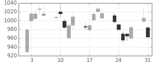 住友商の日足チャート(2010年8月)
