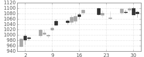 住友商の日足チャート(2010年9月)