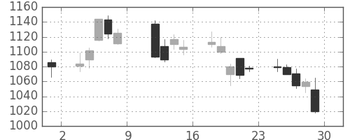 住友商の日足チャート(2010年10月)