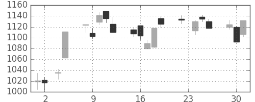 住友商の日足チャート(2010年11月)