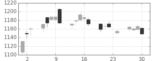住友商の日足チャート(2010年12月)