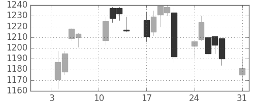 住友商の日足チャート(2011年1月)