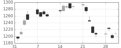 住友商の日足チャート(2011年2月)