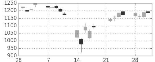 住友商の日足チャート(2011年3月)