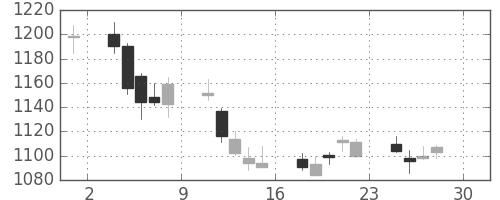 住友商の日足チャート(2011年4月)