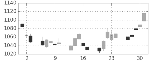 住友商の日足チャート(2011年6月)