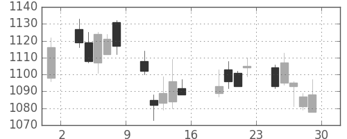 住友商の日足チャート(2011年7月)