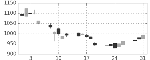 住友商の日足チャート(2011年8月)