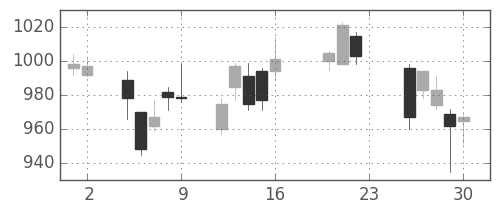 住友商の日足チャート(2011年9月)