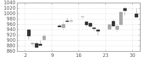 住友商の日足チャート(2011年10月)