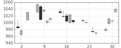 住友商の日足チャート(2011年11月)