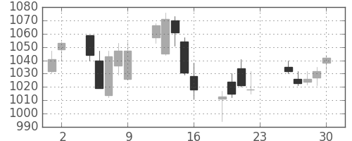 住友商の日足チャート(2011年12月)