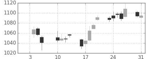 住友商の日足チャート(2012年1月)