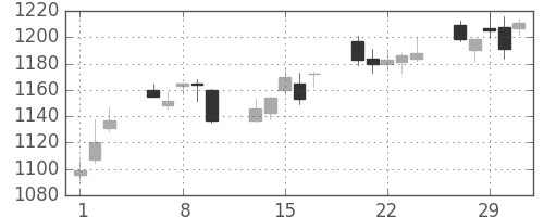 住友商の日足チャート(2012年2月)