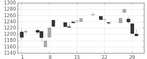 住友商の日足チャート(2012年3月)