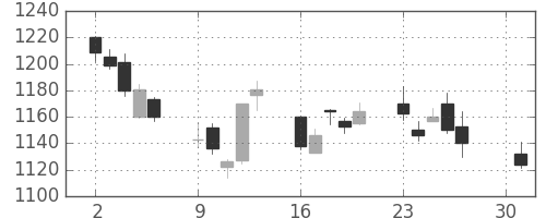 住友商の日足チャート(2012年4月)