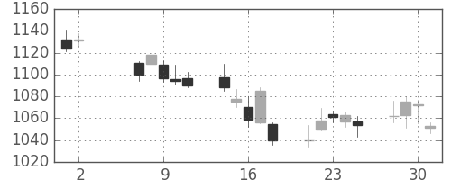 住友商の日足チャート(2012年5月)