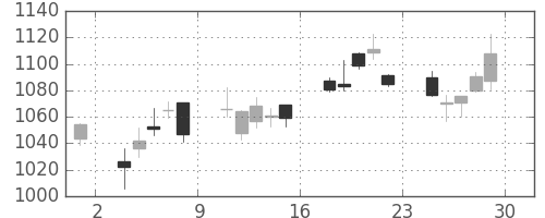 住友商の日足チャート(2012年6月)
