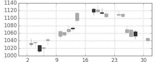 住友商の日足チャート(2012年9月)