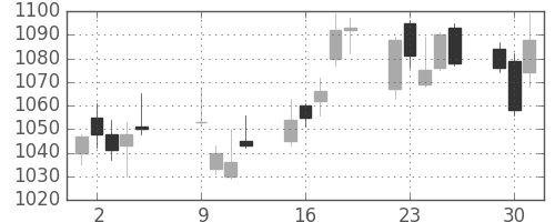 住友商の日足チャート(2012年10月)