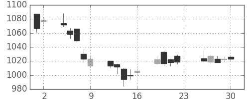 住友商の日足チャート(2012年11月)