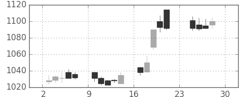 住友商の日足チャート(2012年12月)