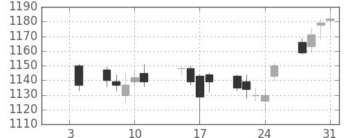 住友商の日足チャート(2013年1月)