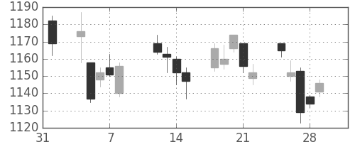 住友商の日足チャート(2013年2月)