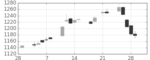 住友商の日足チャート(2013年3月)