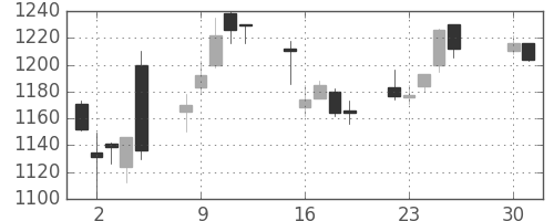 住友商の日足チャート(2013年4月)