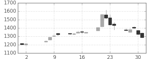住友商の日足チャート(2013年5月)