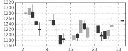 住友商の日足チャート(2013年6月)