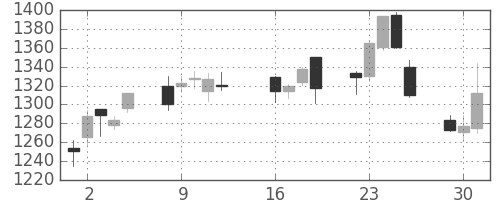 住友商の日足チャート(2013年7月)