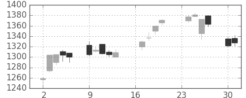 住友商の日足チャート(2013年9月)