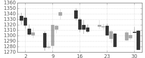 住友商の日足チャート(2013年10月)
