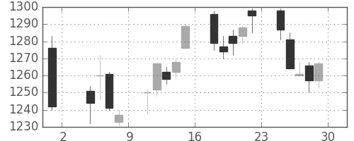 住友商の日足チャート(2013年11月)