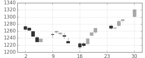 住友商の日足チャート(2013年12月)