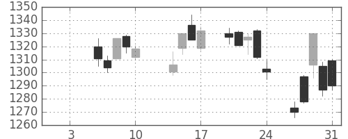 住友商の日足チャート(2014年1月)
