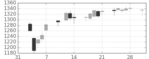 住友商の日足チャート(2014年2月)