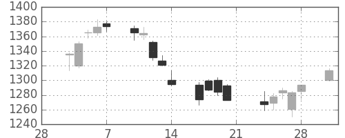 住友商の日足チャート(2014年3月)