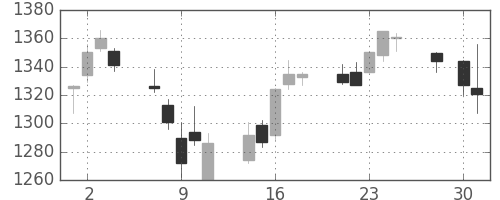 住友商の日足チャート(2014年4月)