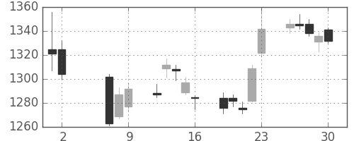 住友商の日足チャート(2014年5月)