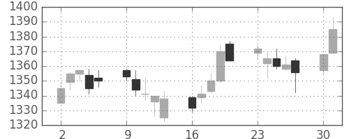 住友商の日足チャート(2014年6月)