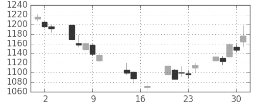住友商の日足チャート(2014年10月)