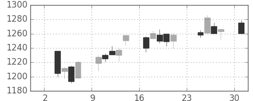 住友商の日足チャート(2014年11月)